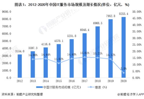 2020年中國(guó)IT運(yùn)維管理行業(yè)發(fā)展現(xiàn)狀與市場(chǎng)前景預(yù)測(cè) 2025年市場(chǎng)規(guī)模將達(dá)3668億元