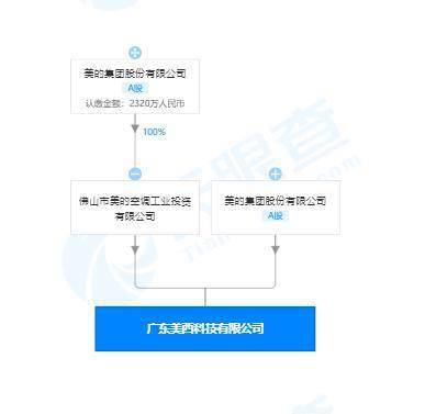 美的成立科技新公司，經(jīng)營(yíng)范圍擴(kuò)展至手機(jī)生產(chǎn)與軟硬件開(kāi)發(fā)